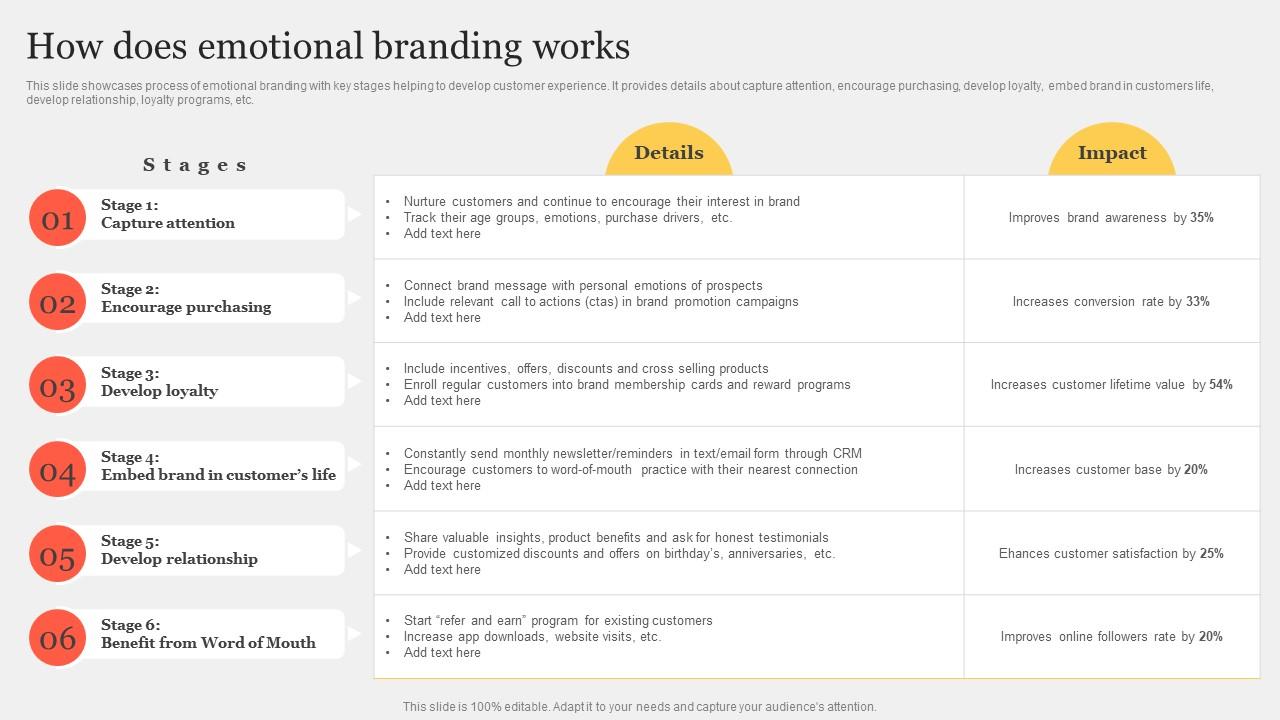 How Does Emotional Branding Works Improving Customer Interaction Through Guidelines Pdf