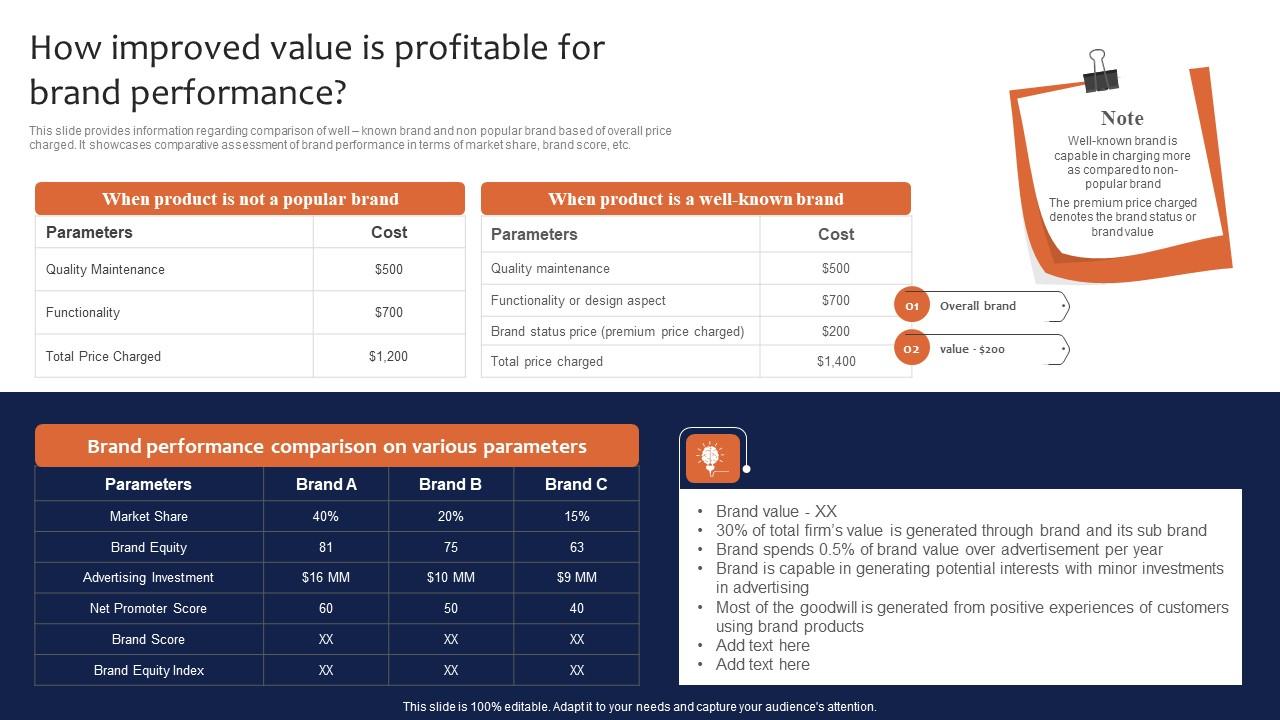 How Improved Value Is Profitable For Brand Performance Leveraging Corporate Infographics Pdf