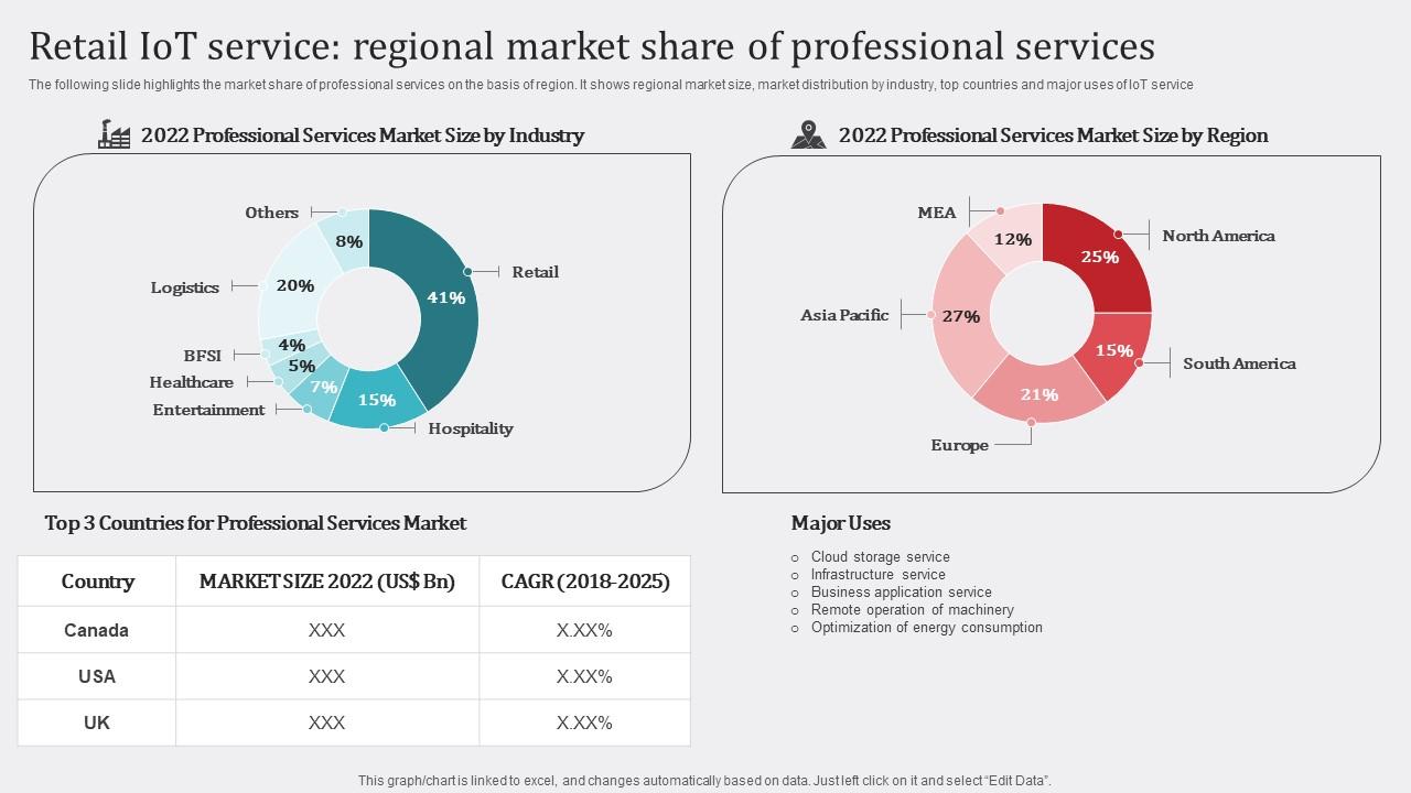 How Industrial IoT Is Changing Worldwide Retail IoT Service Regional Market Introduction Pdf
