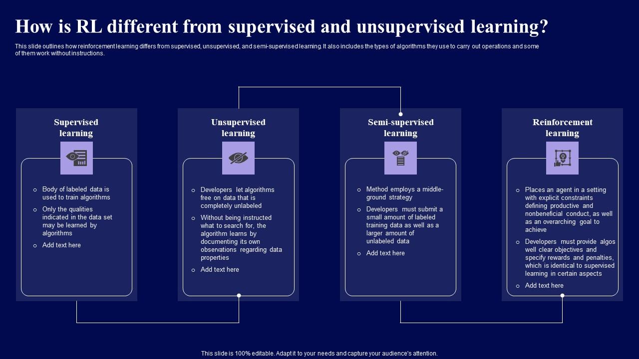 How Is Rl Different From Supervised And Unsupervised Learning Role Of Reinforcement Clipart Pdf