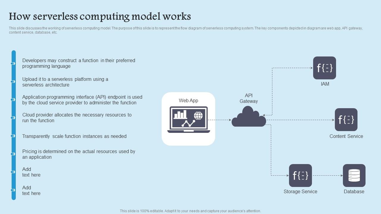 How Serverless Computing Role Serverless Computing Modern Technology Ideas Pdf
