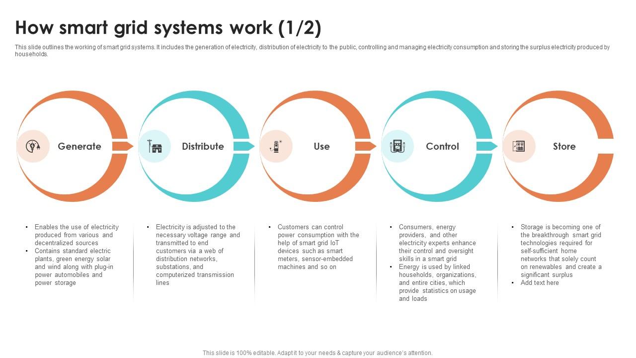How Smart Grid Systems Work Smart Grid Working