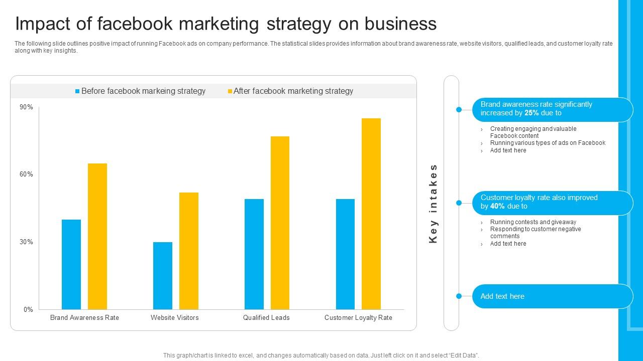 How To Create Cost Effective Impact Of Facebook Marketing Strategy SS V