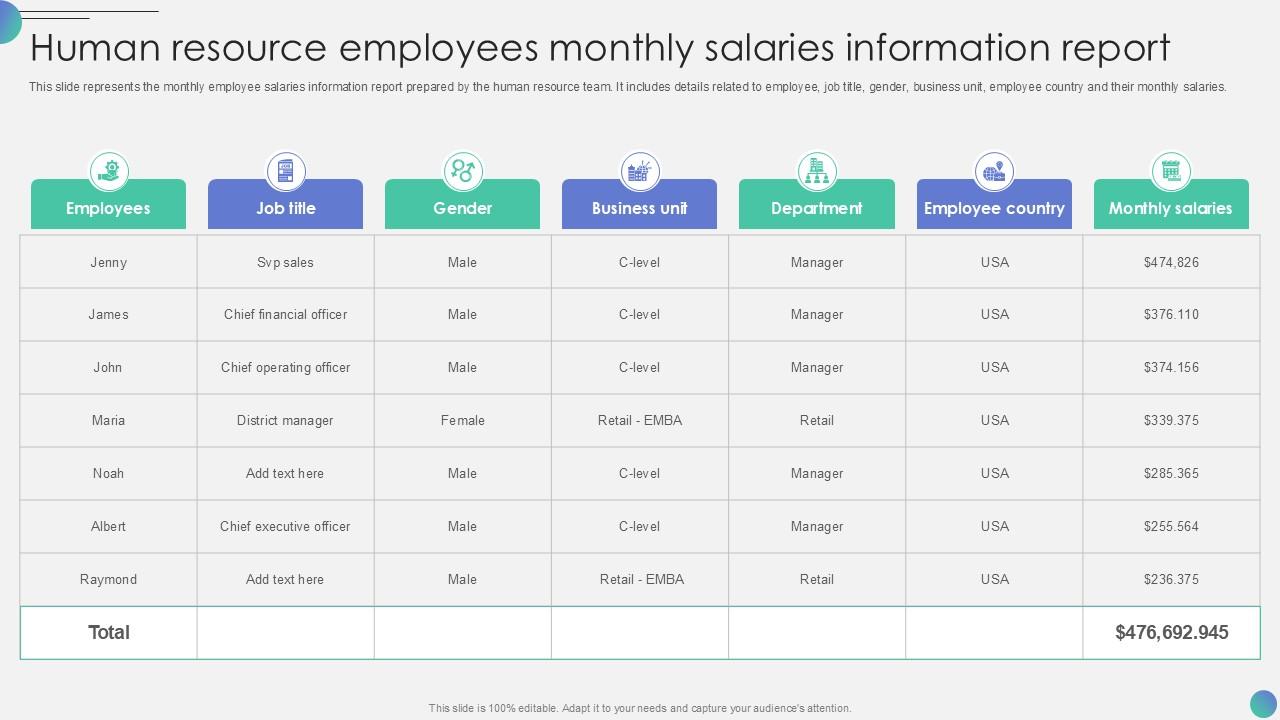 Human Resource Employees Monthly Salaries Information Report PPT Presentation SS