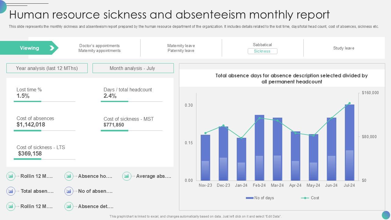 Human Resource Sickness And Absenteeism Monthly Report PPT PowerPoint SS