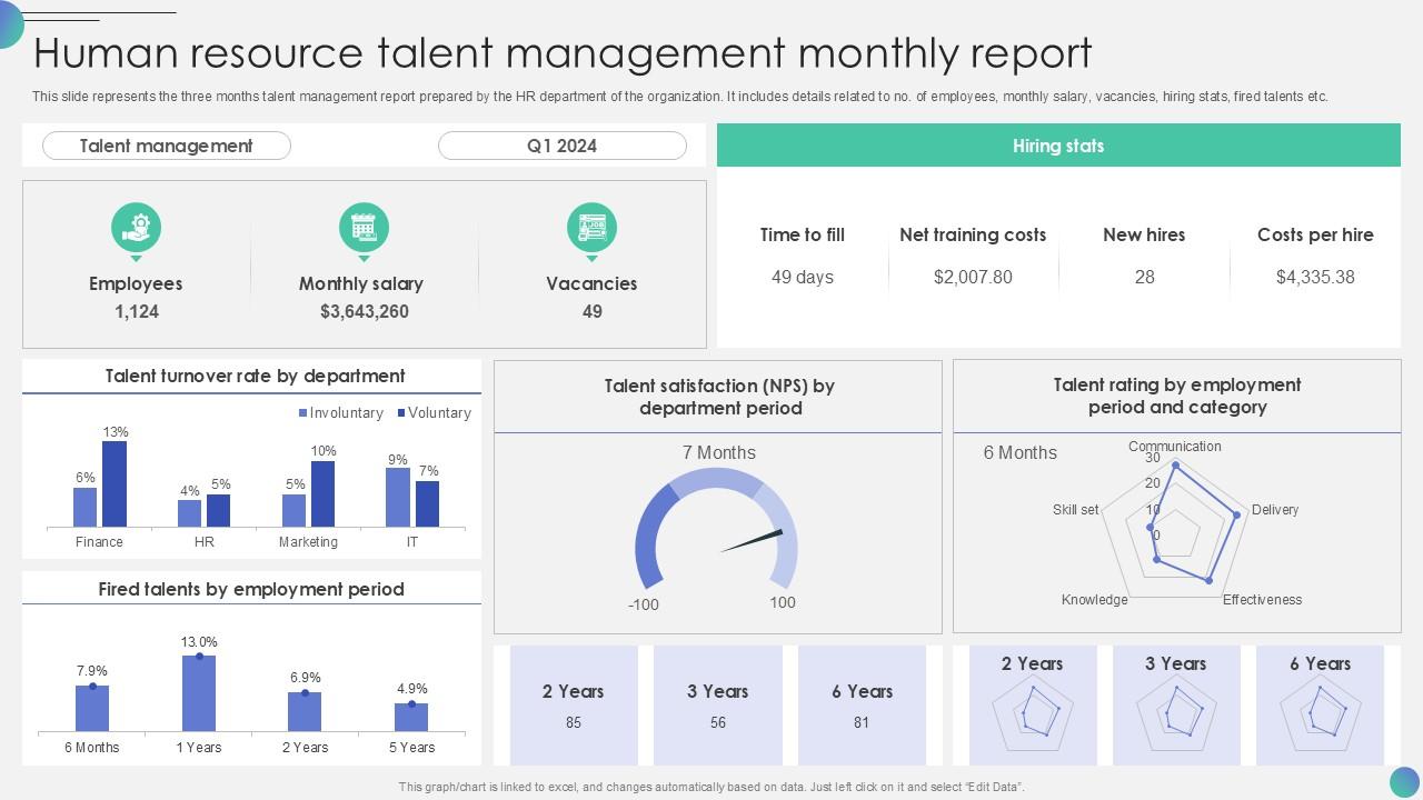 Human Resource Talent Management Monthly Report PPT Template SS