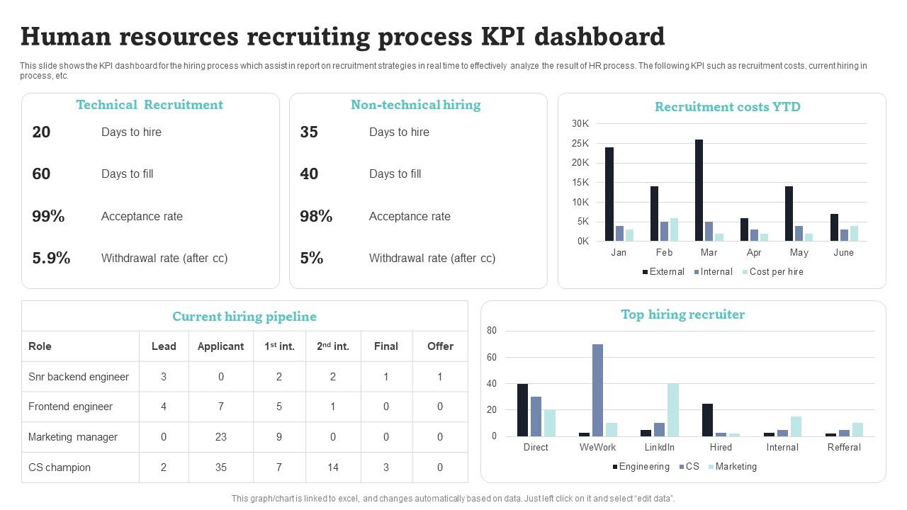 Human Resources Recruiting Process KPI Dashboard Summary Pdf