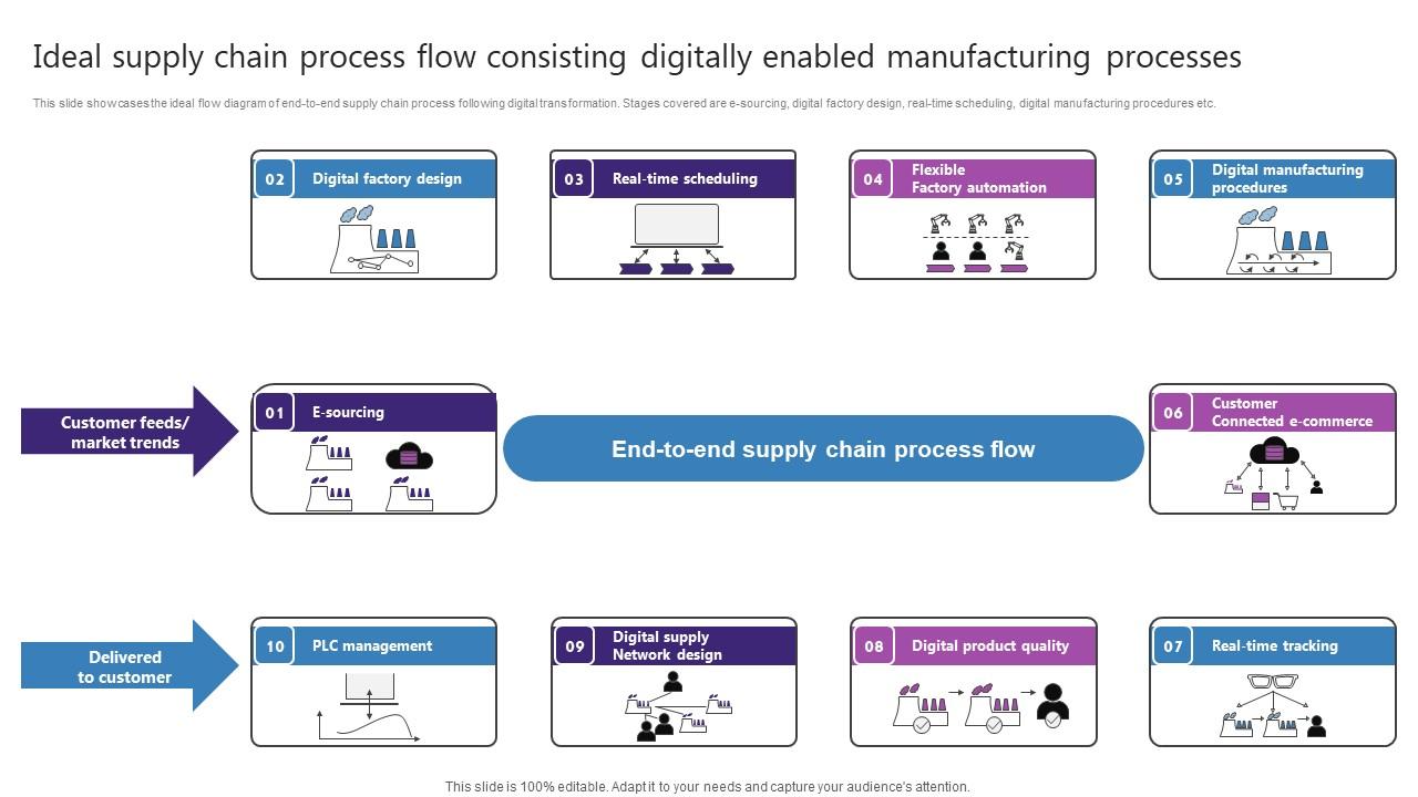 Ideal Supply Chain Process Flow Consisting Digitally Strategic Plan For Enhancing Elements Pdf