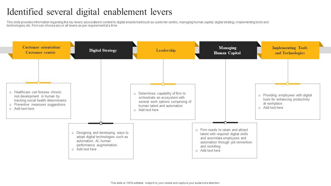 Identified Several Digital Enablement Levers E Sales Generation Checklist Designs PDF