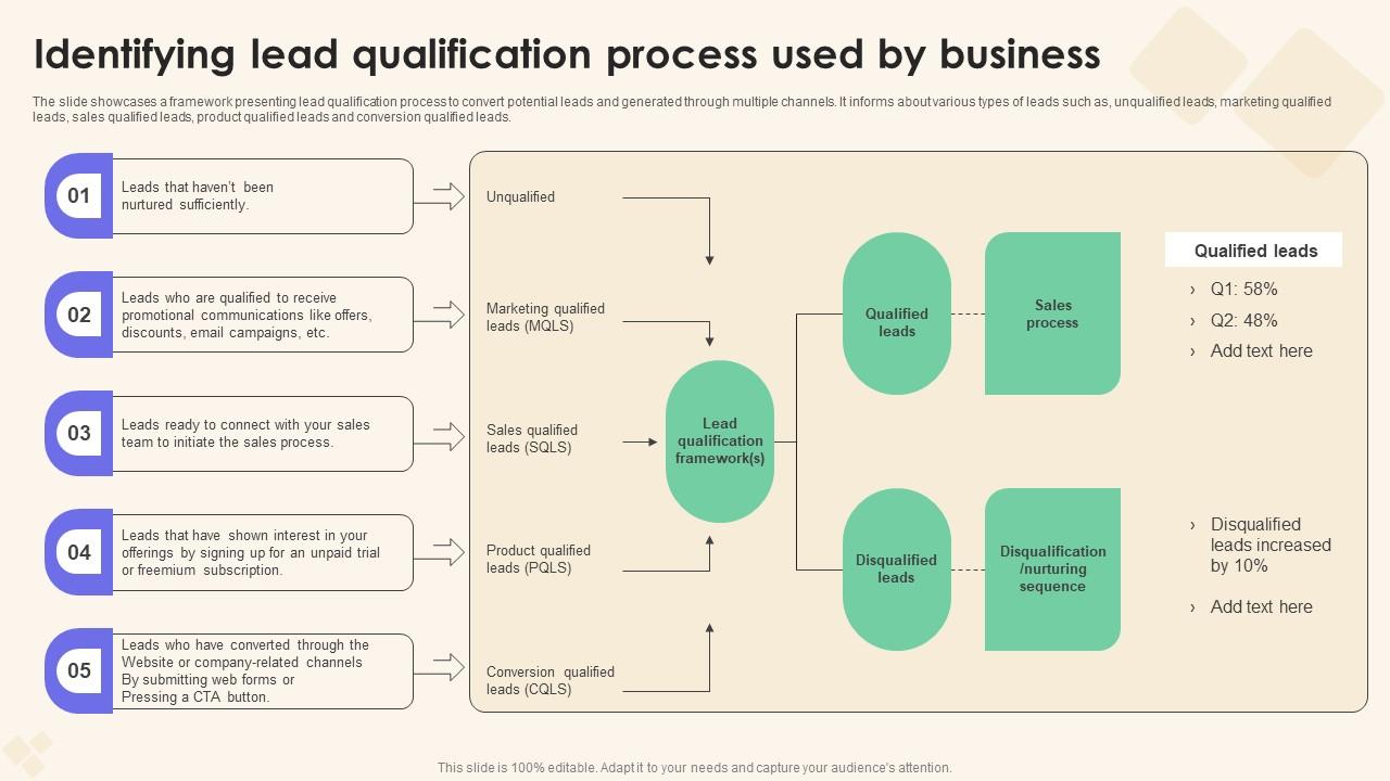 Identifying Lead Qualification Process Sales Performance Enhancement Introduction Pdf