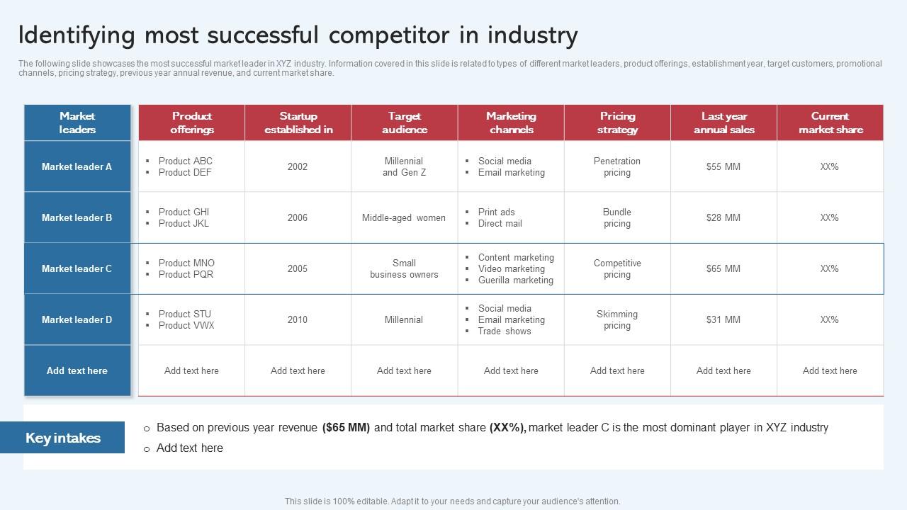 Identifying Most Successful Competitor In Industry Effective Startup Promotion Plan Demonstration Pdf