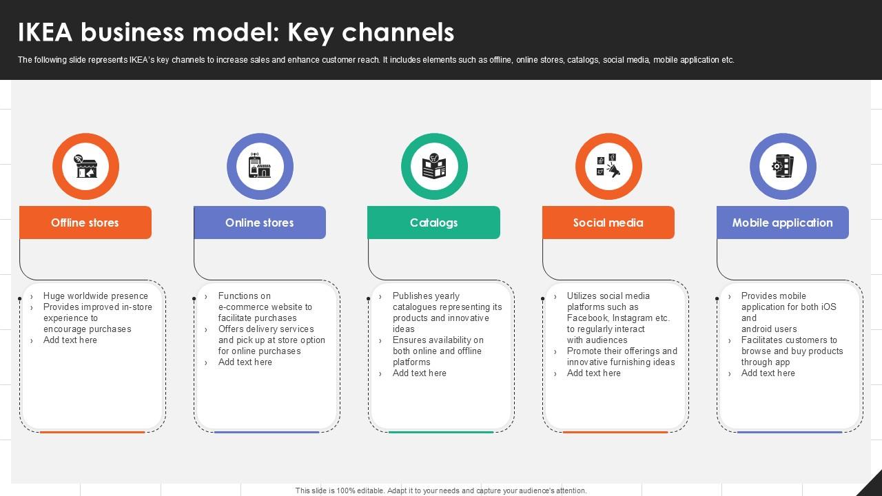IKEA Business Model Key Channels IKEAs Successful Market Expansion PPT Presentation Strategy SS V