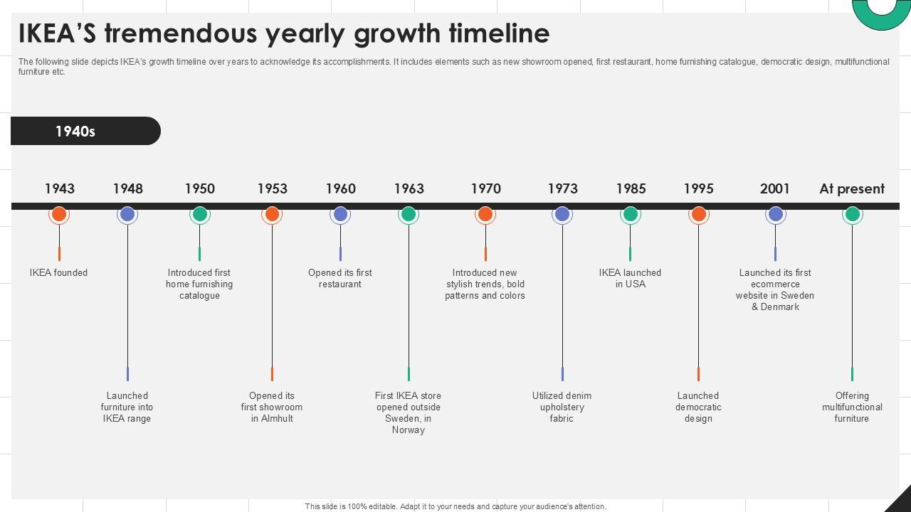 IKEAs Tremendous Yearly Growth IKEAs Successful Market Expansion PPT Slide Strategy SS V