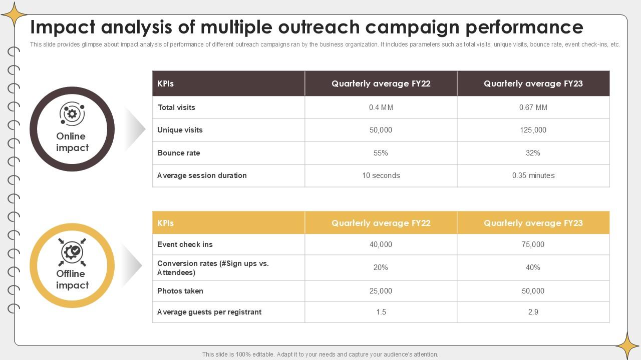Impact Analysis Of Multiple Outreach Planning Outreach Campaigns PPT Template