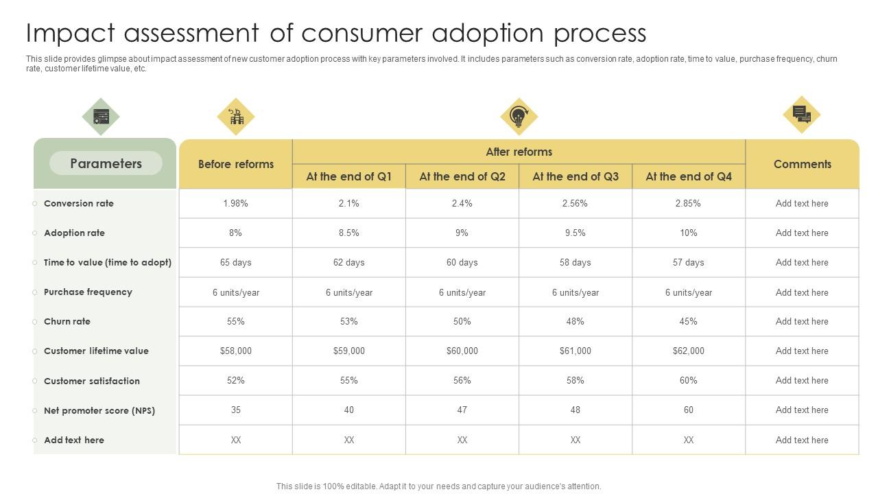 Impact Assessment Of Consumer Adoption Process Analyzing Customer Adoption Journey Designs Pdf