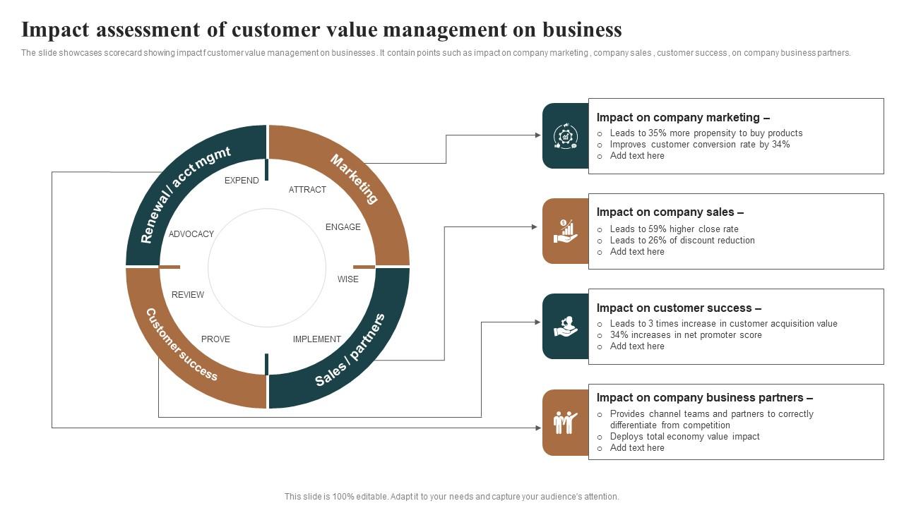 Impact Assessment Of Customer Value Management On Business Guidelines Pdf