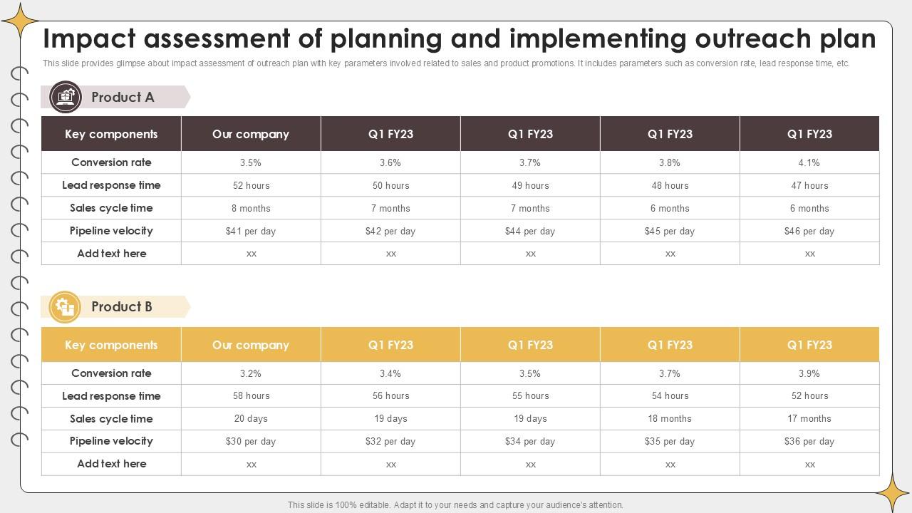 Impact Assessment Of Planning Outreach Campaigns PPT Sample