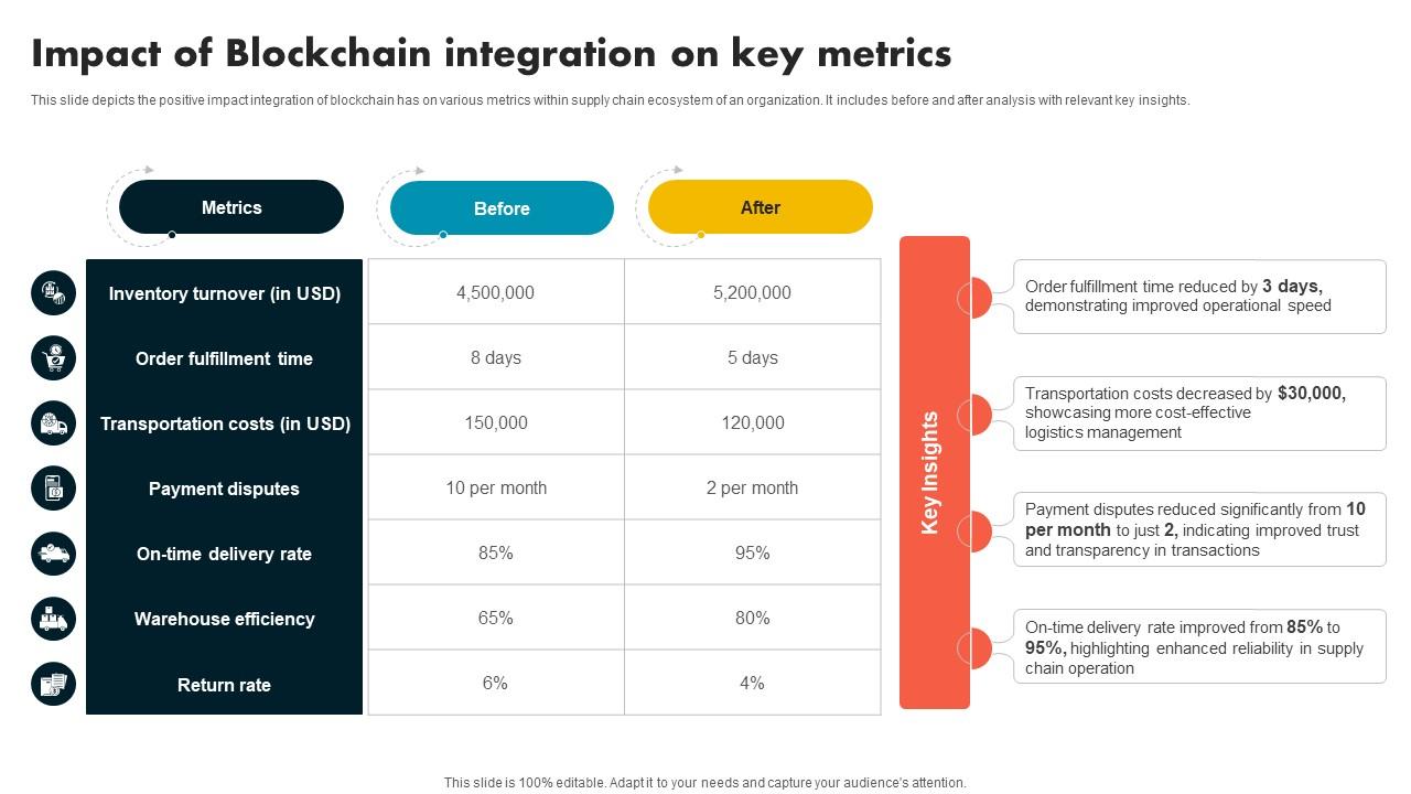 Impact Of Blockchain Integration On Key Metrics Supply Chain Evolution Harnessing The Power BCT SS V