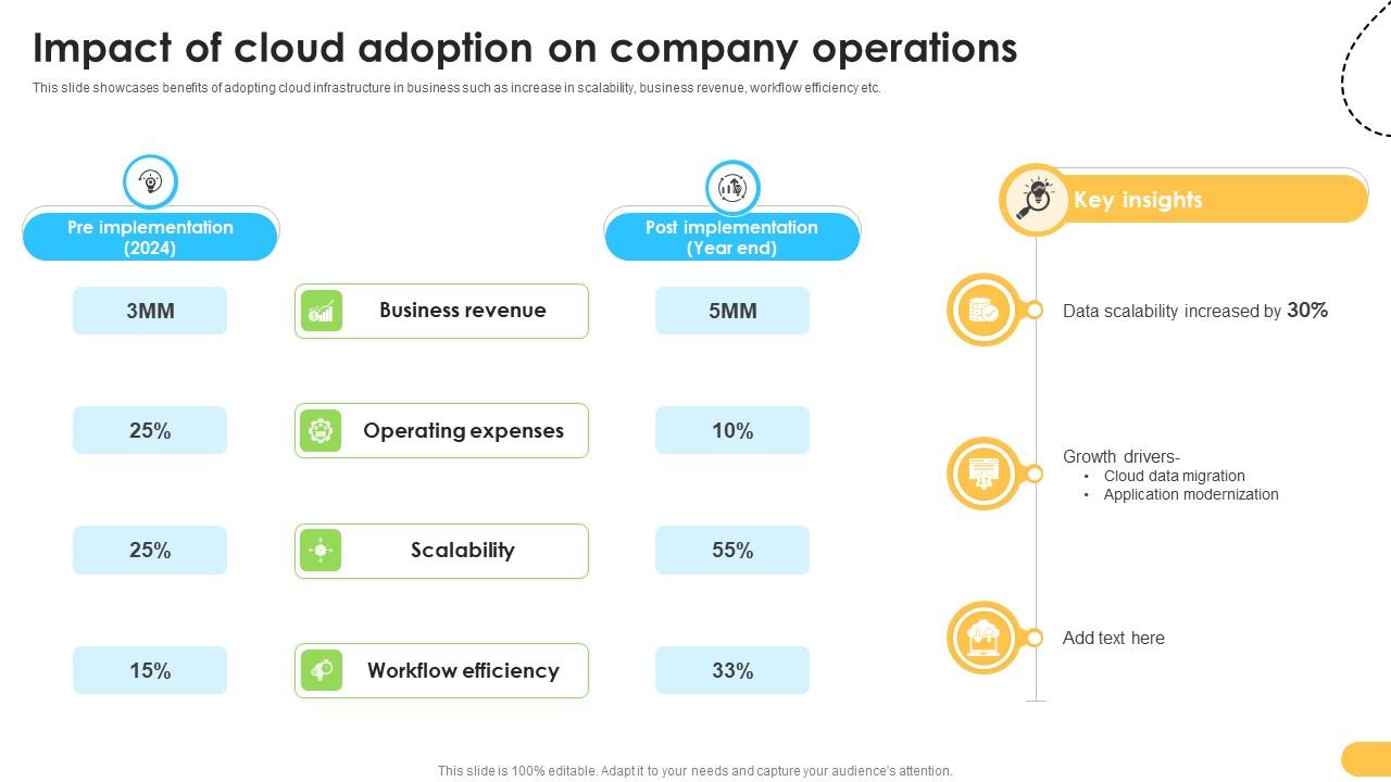 Impact Of Cloud Adoption On Company Operations Data Migration From On Premises