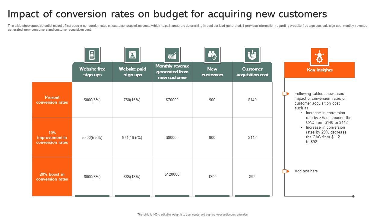Impact Of Conversion Rates On Budget For Acquiring New Customers Diagrams Pdf