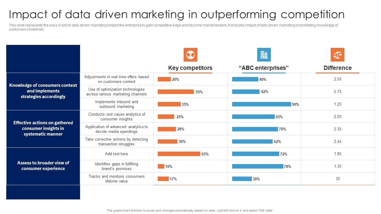 Impact Of Data Driven Marketing In Outperforming Guide For Data Driven Advertising Designs Pdf