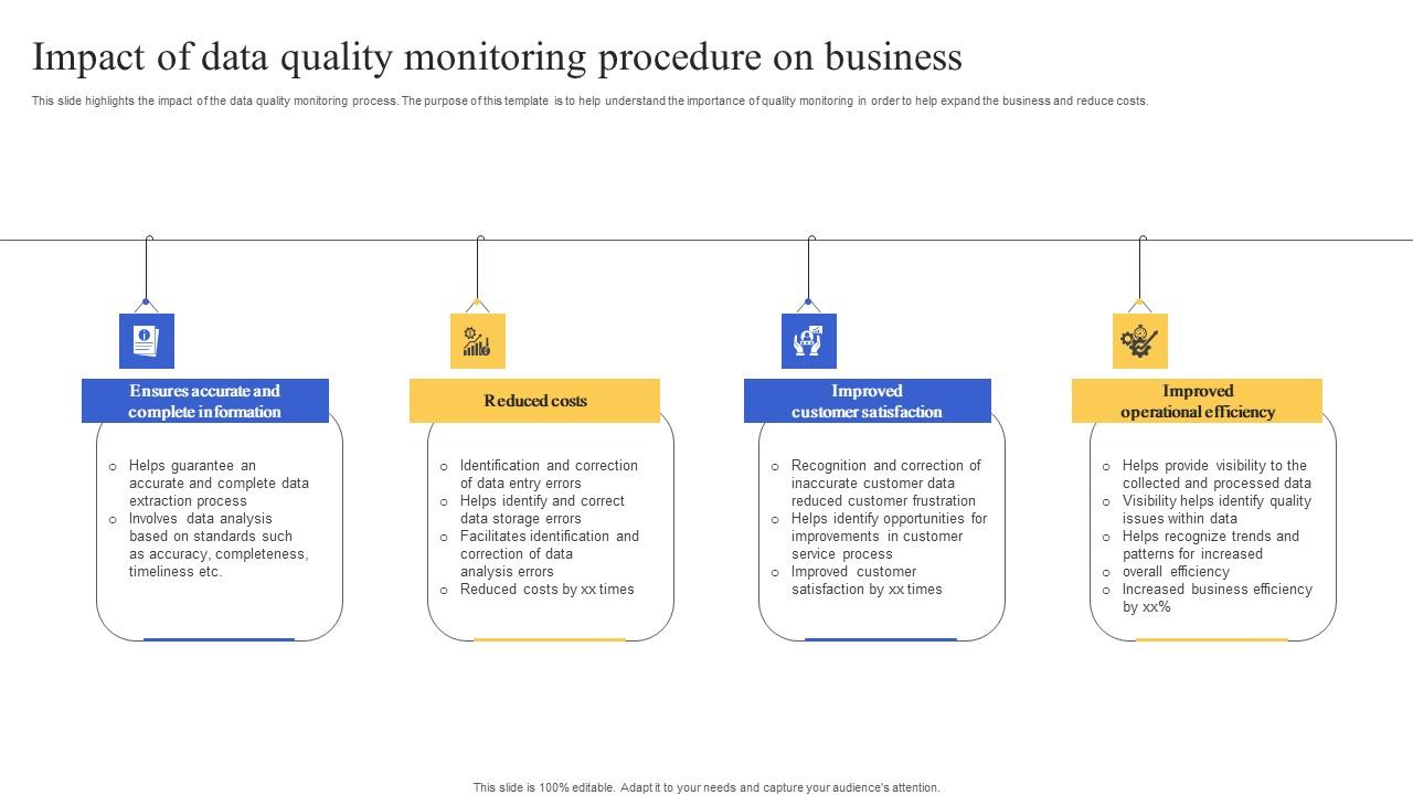 Impact Of Data Quality Monitoring Procedure On Business Mockup Pdf