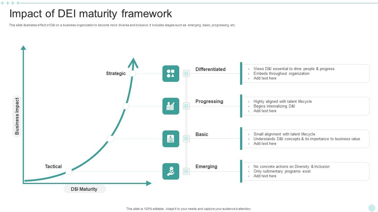 Impact Of DEI Maturity Framework Topics Pdf