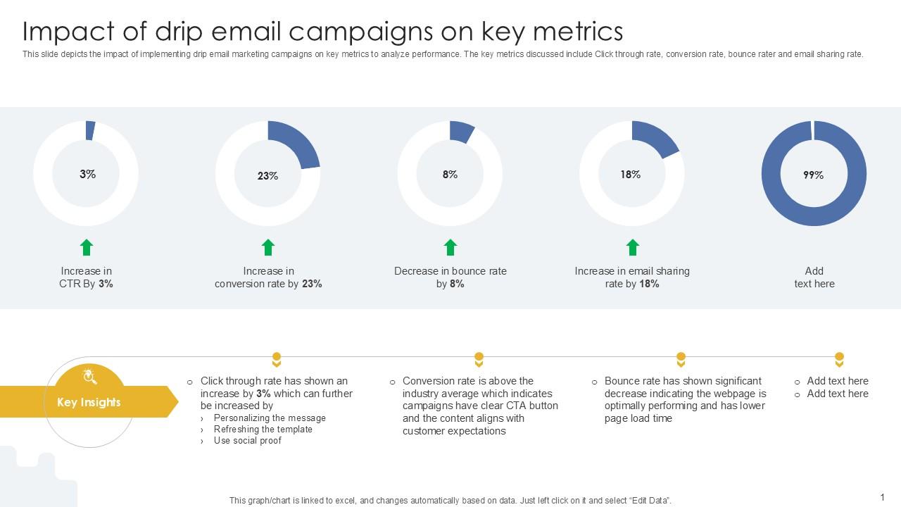 Impact Of Drip Email Campaigns On Key Metrics PPT Presentation MKT SS V