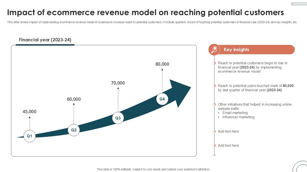 Impact Of Ecommerce Revenue Internet Based Trade Structure Ppt Sample