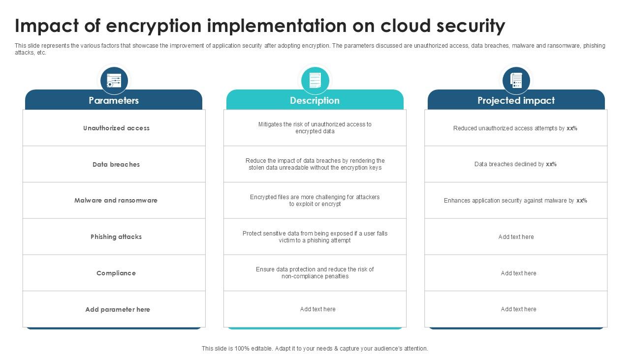 Impact Of Encryption Implementation Client Side Encryption PPT Presentation