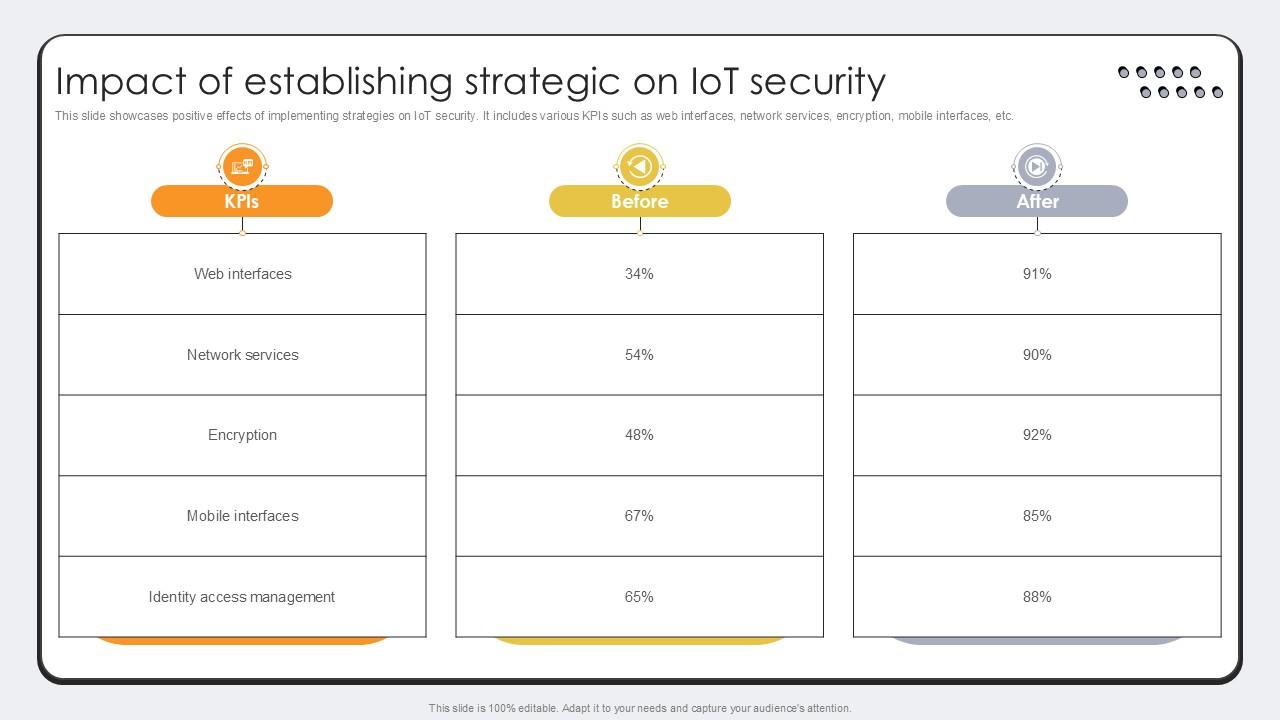 Impact Of Establishing Strategic On Revolutionizing Production IoT Ppt Slide