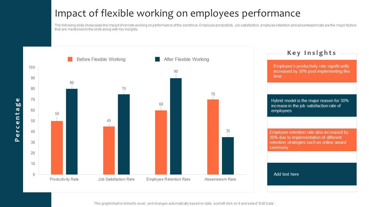 Impact Of Flexible Working On Employees Performance Optimizing Staff Retention Rate Brochure Pdf