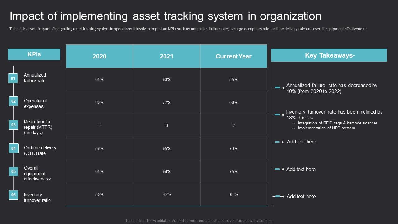 Impact Of Implementing Asset Maximizing Efficiency With Asset Tracking Solutions Portrait Pdf