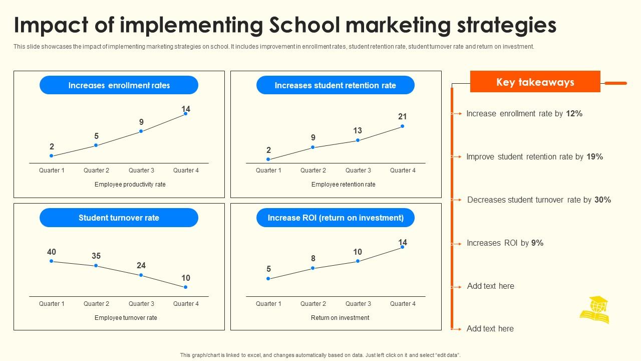 Impact Of Implementing School Marketing Strategies School Enrollment Enhancement Strategy SS V