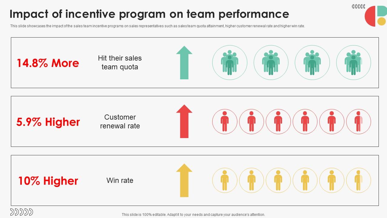 Impact Of Incentive Program On Team Efficient Sales Territory Management To Build SA SS V