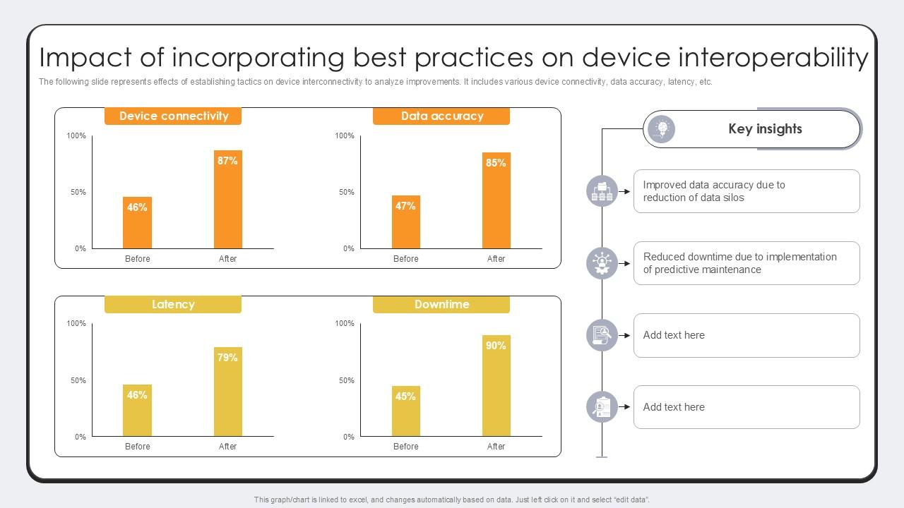 Impact Of Incorporating Best Practices Revolutionizing Production IoT Ppt Template