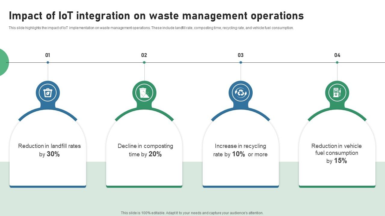 Impact Of IOT Integration On Waste Management Operations IOT Applications In Smart Waste IoT SS V