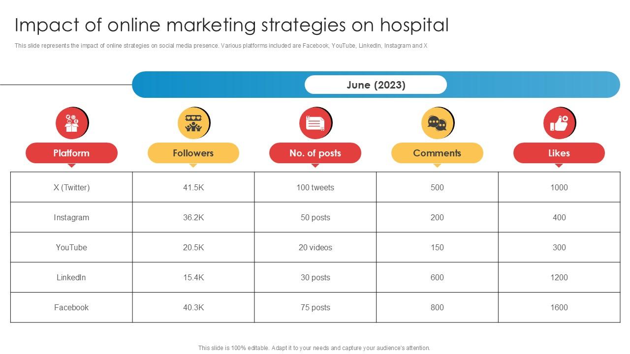 Impact Of Online Marketing Strategies On Implementation Of Online Ppt Presentation