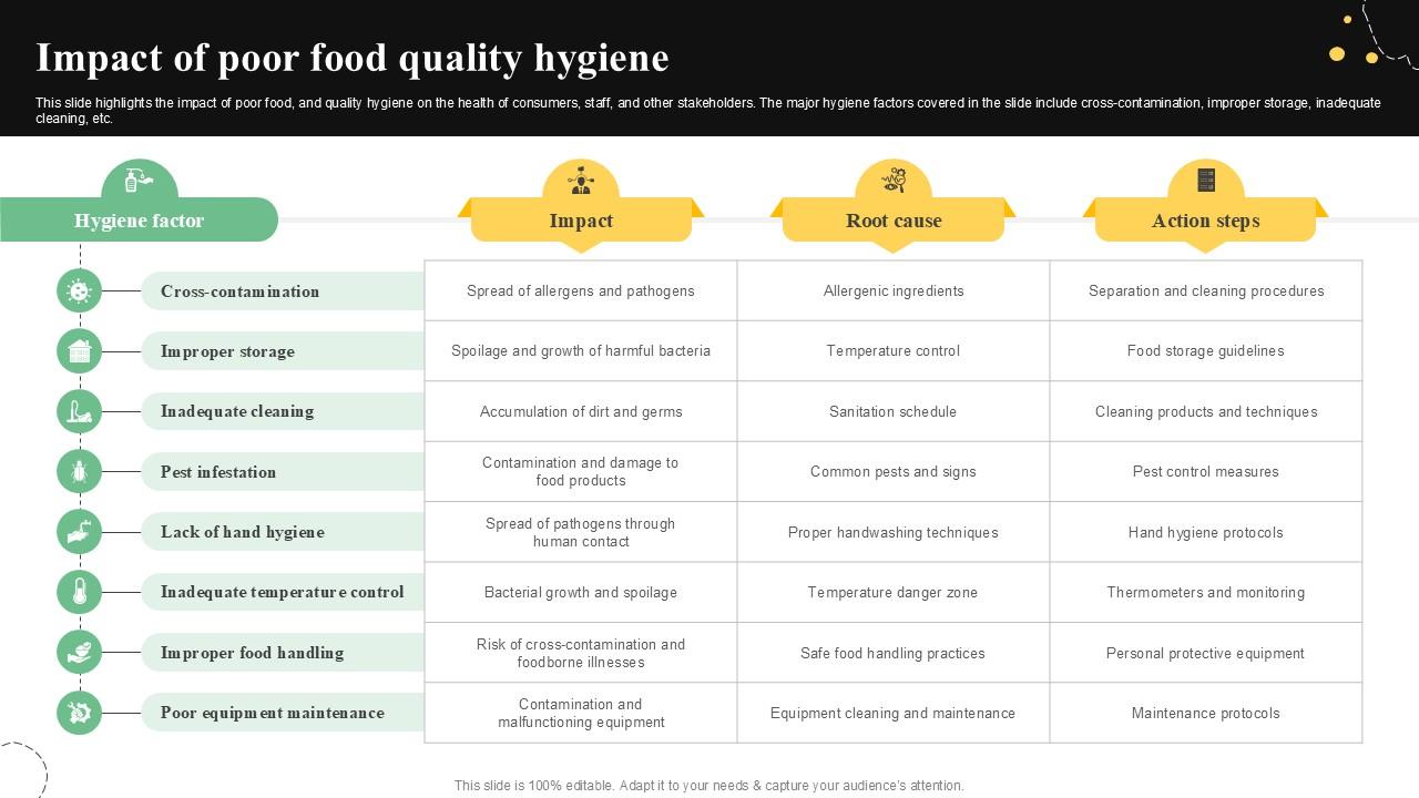 Impact Of Poor Food Quality Hygiene Quality Control Guide For Food PPT PowerPoint