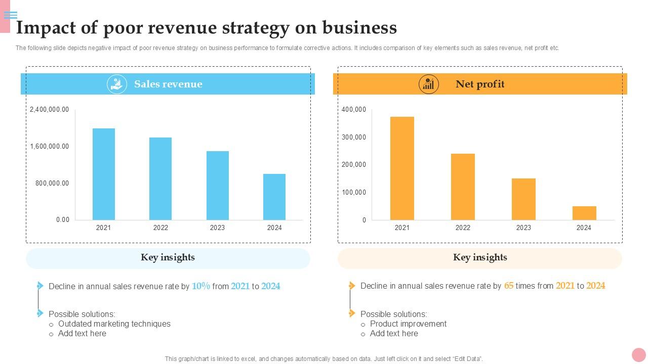 Impact Of Poor Revenue Strategy How To Improve Company PPT Presentation Strategy SS V
