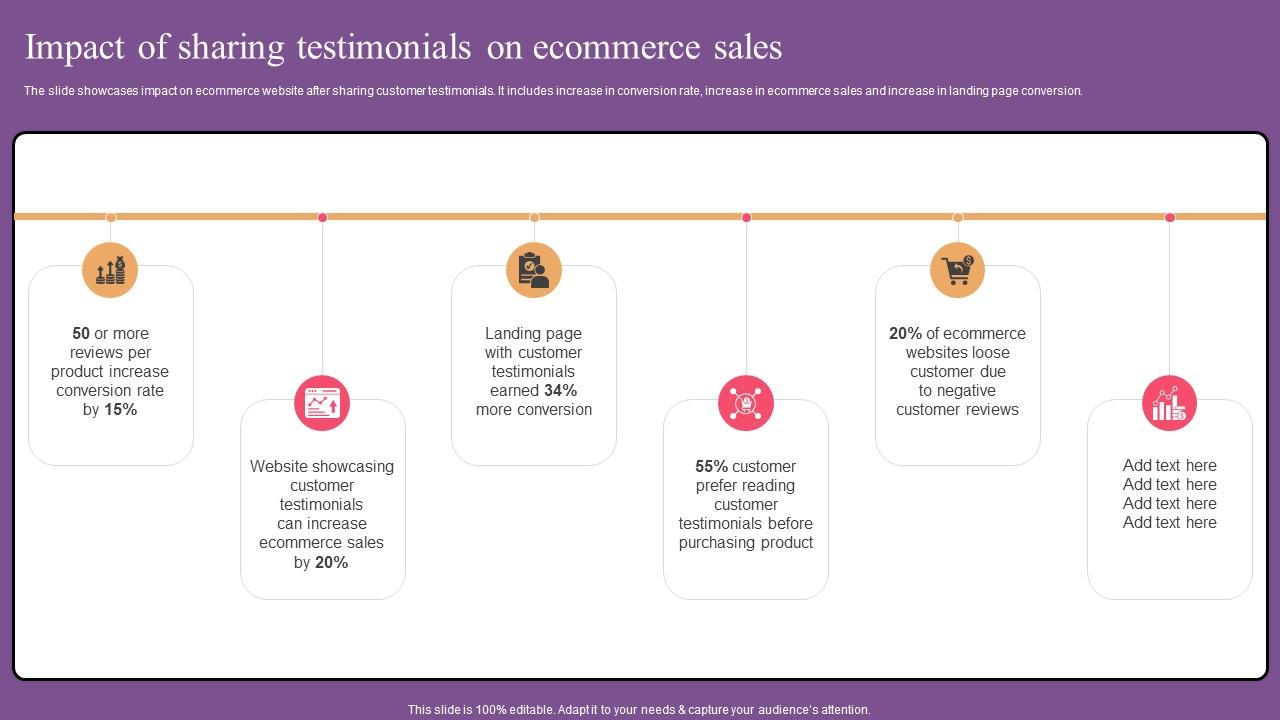 Impact Of Sharing Testimonials Website Optimization To Improve Product Sale Structure Pdf