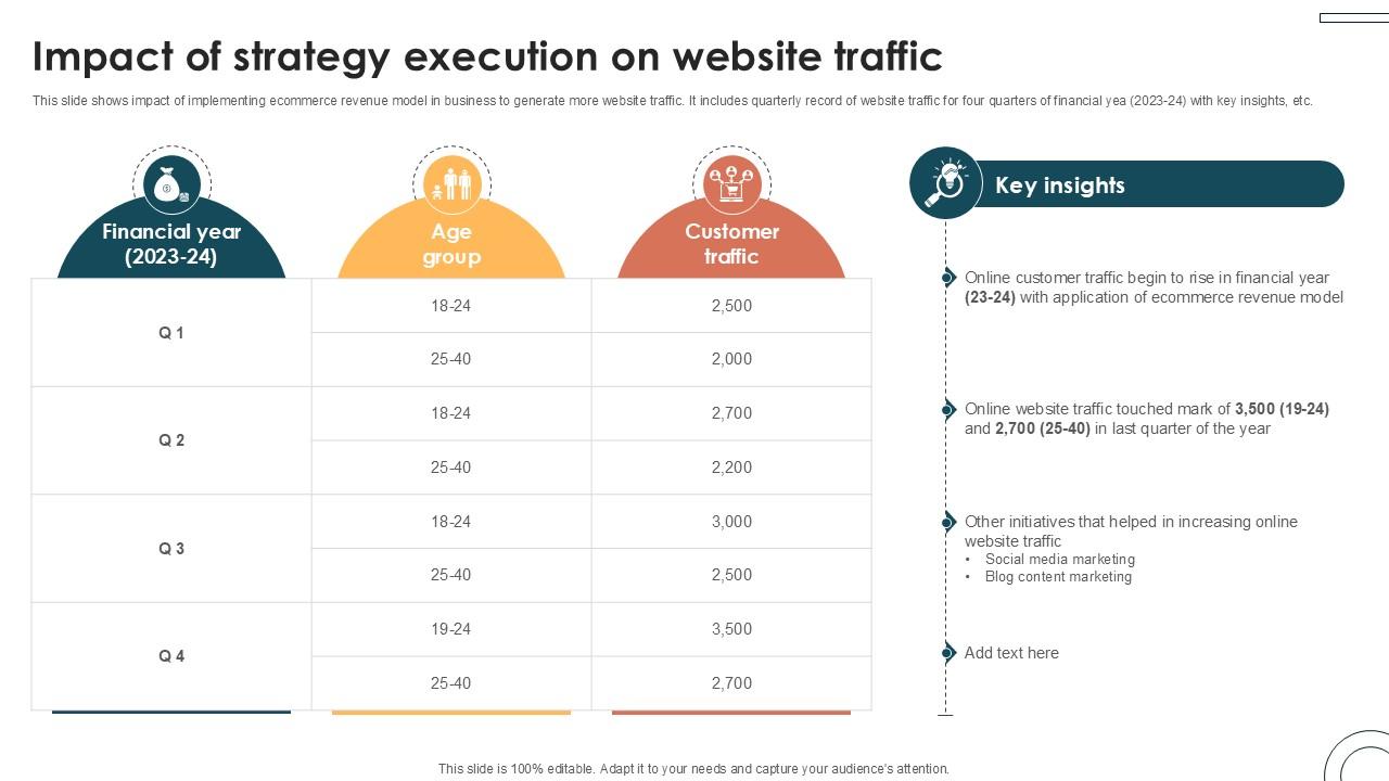 Impact Of Strategy Execution On Internet Based Trade Structure Ppt Template