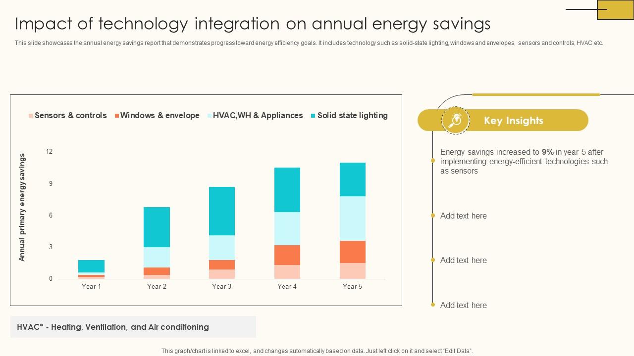 Impact Of Technology Integration On Internet Of Things Solutions To Enhance Energy IoT SS V