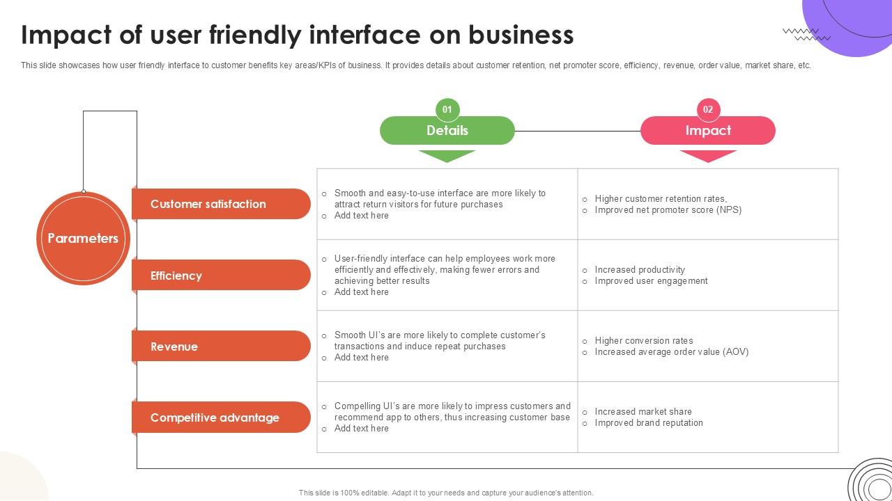Impact Of User Friendly Interface User Experience Design Ppt Template Strategy SS V