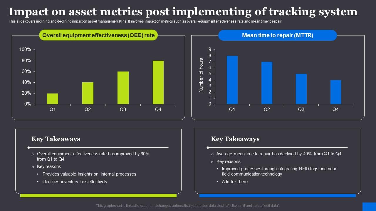 Impact On Asset Metrics Post Implementing RFID Solutions For Asset Traceability Clipart Pdf