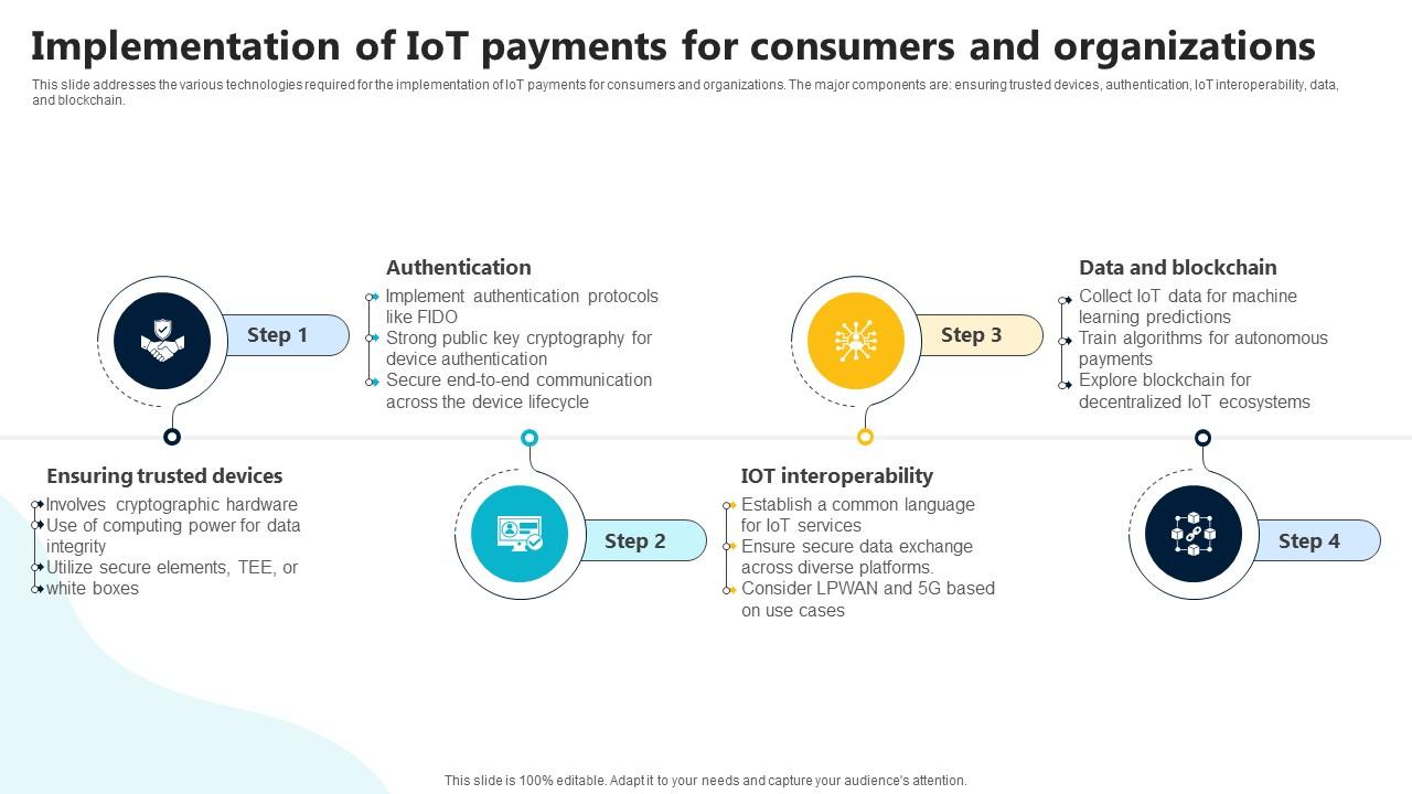 Implementation Of IoT Payments For Consumers In Depth Guide To Digital Wallets Fin SS V