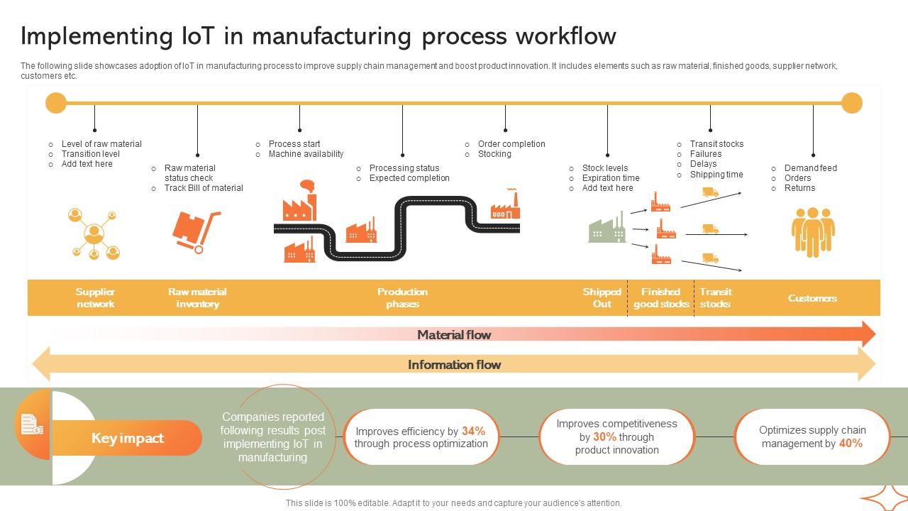 Implementing IoT In Manufacturing Process Implementing Manufacturing Strategy SS V