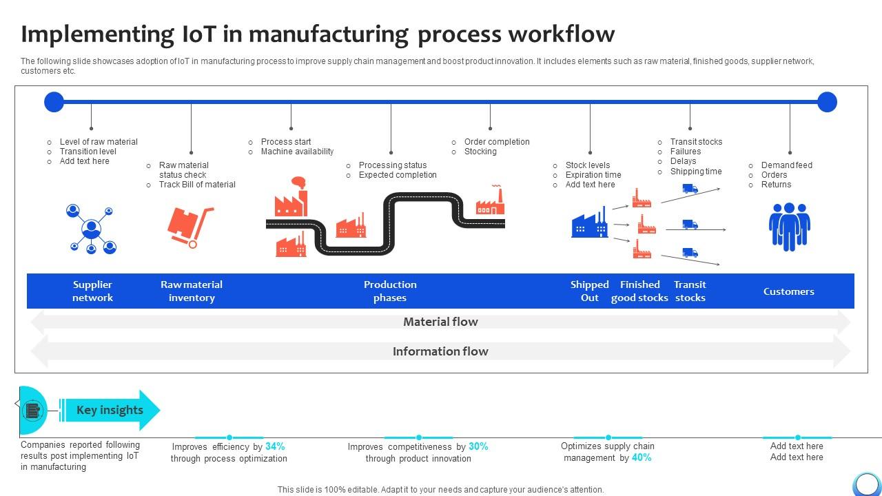Implementing IoT In Manufacturing Process Workflow Automating Production Process Strategy SS V