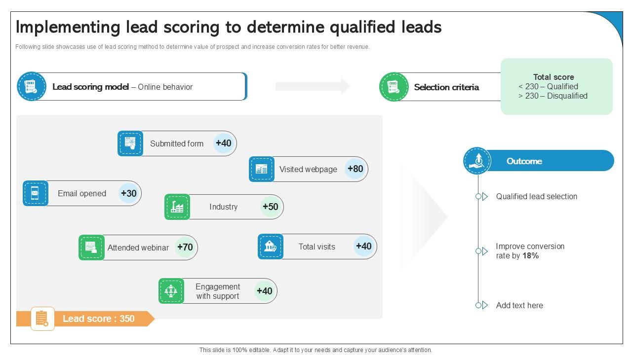 Implementing Lead Scoring To Determine Qualified Leads Best Practices Ppt Example SA SS V