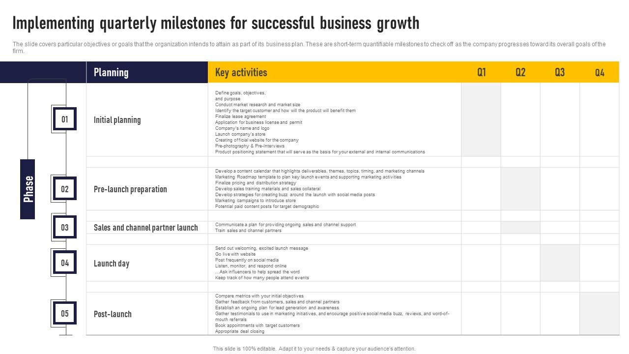 Implementing Quarterly Milestones For Successful Auto Dealership Business Plan Information Pdf
